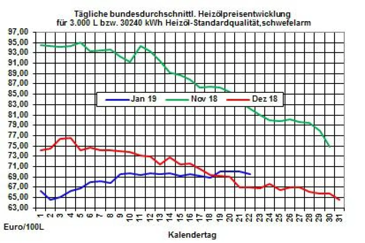 Tägliche bundesdurchschnittliche Heizölpreisentwickling