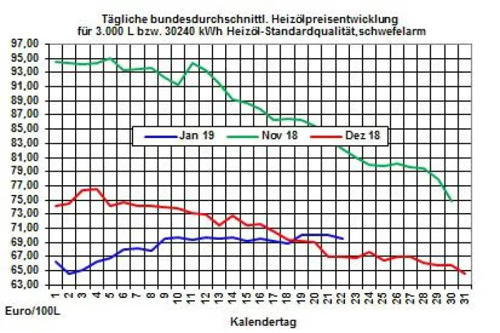 Bild: Brennstoffhandel.de: Kaum Bewegung bei den Rohöl- und Heizölpreisen