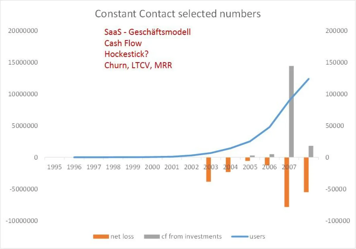 KPI Software as a Service, Nutzer, Churn Cash Flow