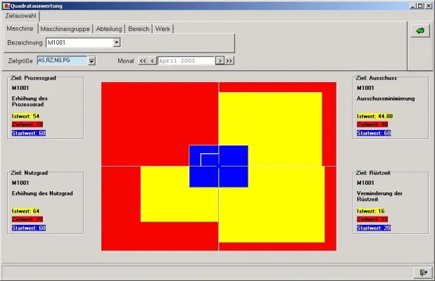Manufacturing Scorecard: optimale Unterstützung des KVP Bild: Manufacturing Scorecard: optimale Unterstützung des KVP