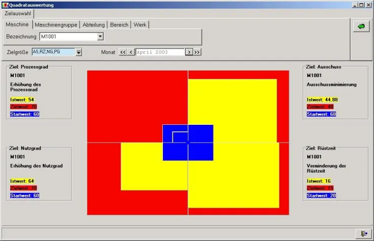 Bild: Manufacturing Scorecard: optimale Unterstützung des KVP
