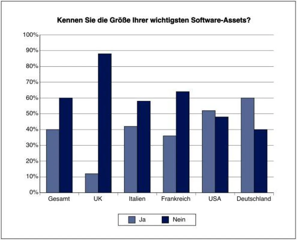Viele Unternehmen wissen nicht über ihre Software-Assets Bescheid – aus den Ergebnissen einer von Micro Focus beim Marktforschungsinstitut Vanson Bourne in Auftrag gegebenen internationalen Studie. Qu