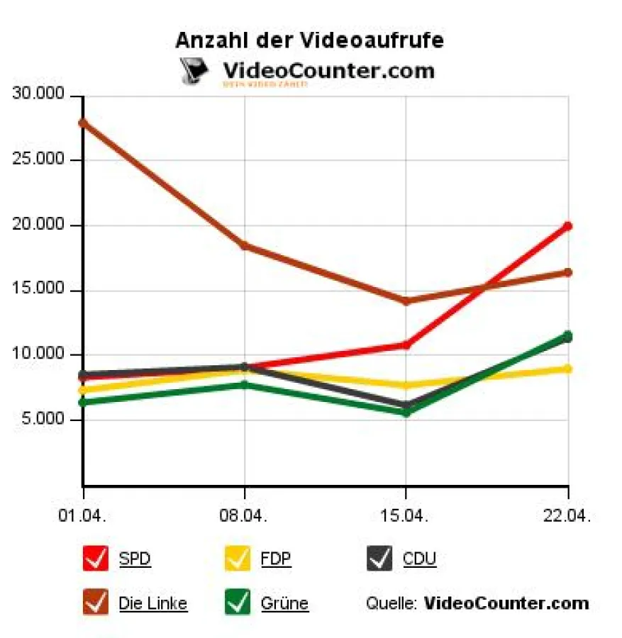 VideoCounter.com erstellt Statistiken über Videoabrufe der Parteien