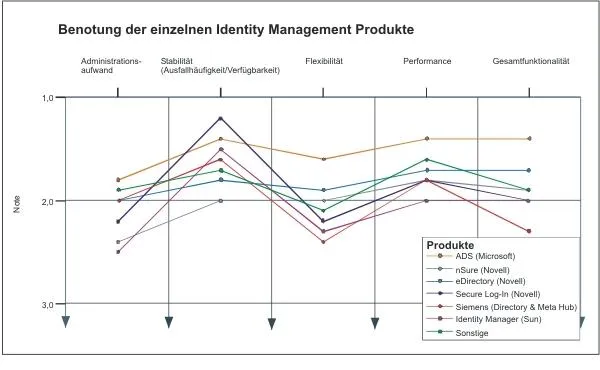 Bild: 62% der Unternehmen setzen auf Identity Management -  Neue Anwenderstudie von deron zeigt Erfolgsfaktoren auf
