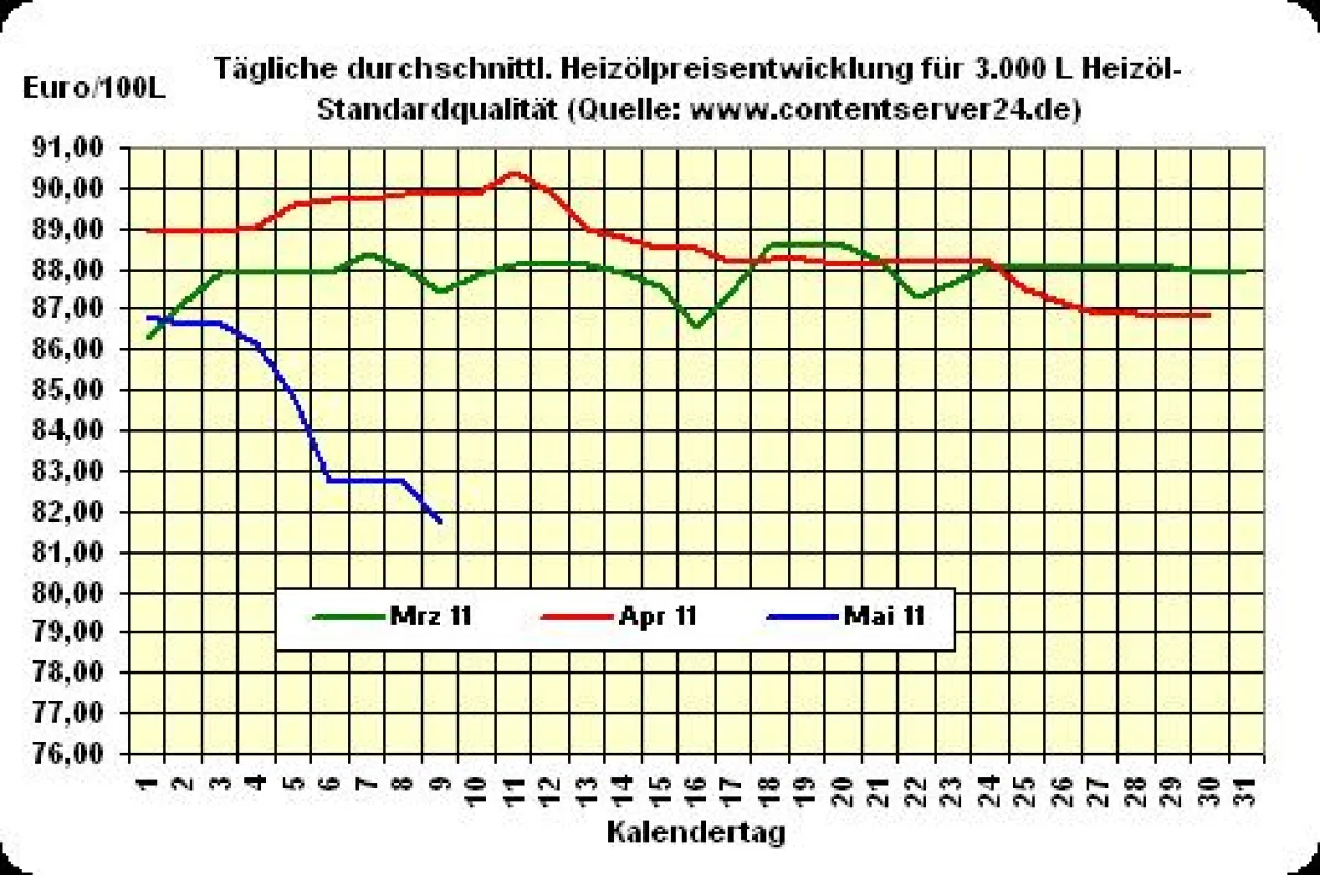 Heizölpreisentwicklung