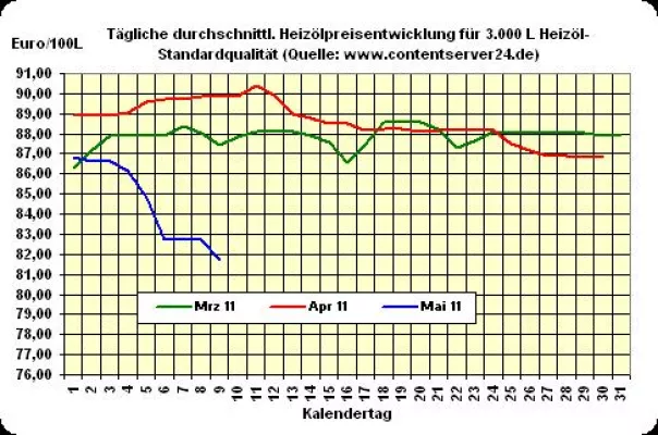 Bild: Heizöl-Preis - Tageskommentar: Heizöl fällt 1,2%, Rohöl 3,1% fester, Euro macht Plus