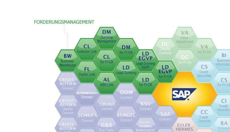 Bild: SOPLEX DM und LD EGVP – Forderungsmanagement mit SAP