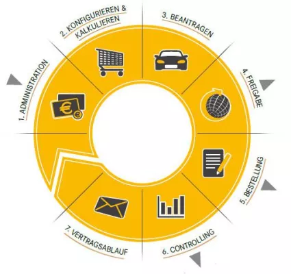Bild: Flottenbeschaffung einfach effizienter