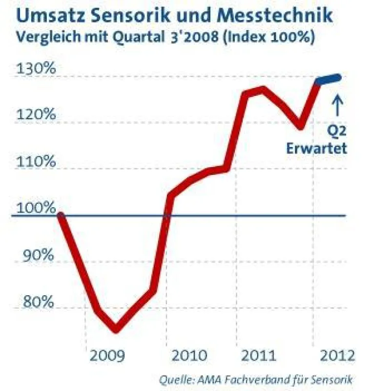Sensorik und Messtechnik starten weiter durch