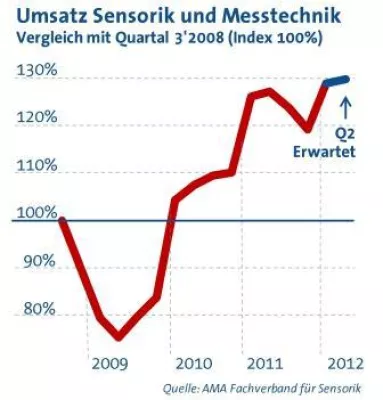 Sensorik und Messtechnik weiter auf Wachstumskurs Bild: Sensorik und Messtechnik weiter auf Wachstumskurs