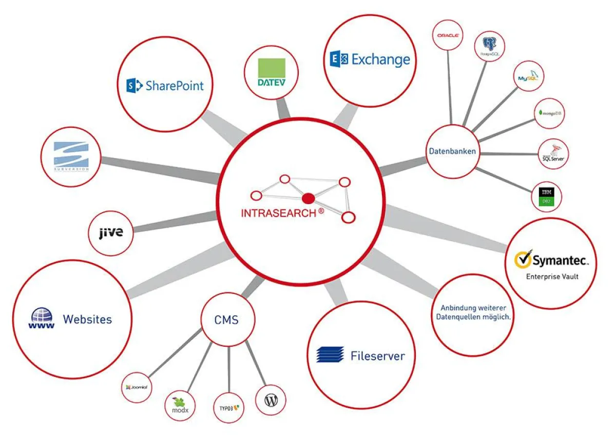 Lokale Lösung oder Cloud-Lösung? Intrasearch: die Unternehmenssuchmaschine von BINSERV