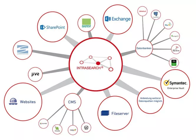 Bild: Suchlösungen im Intranet: Cloud oder lokal?