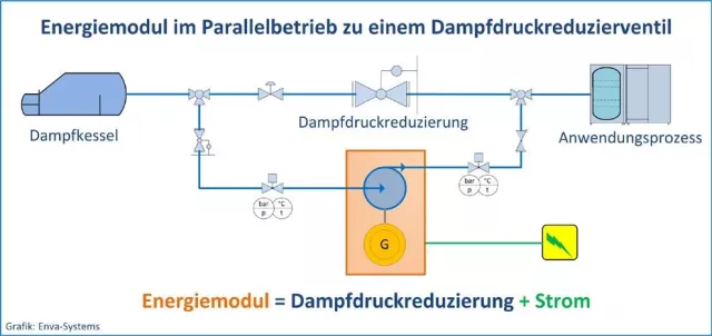 Bild: ENVA Systems: Energiemodul kann parallel zur Dampfdruck-Reduzierung eingesetzt werden