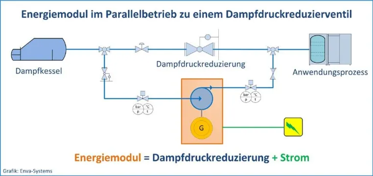 Bild: ENVA Systems: Energiemodul kann parallel zur Dampfdruck-Reduzierung eingesetzt werden