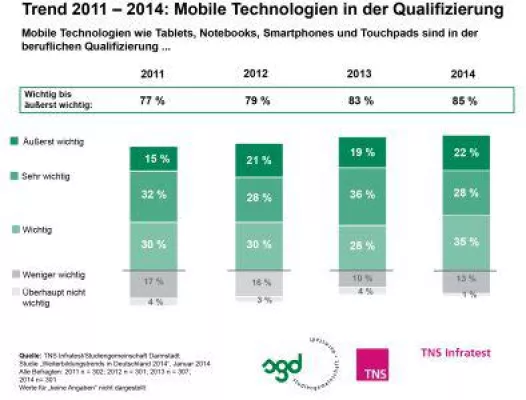 Bild: Berufsbegleitende Weiterbildung: Immer mehr HR-Manager setzen auf Tablet, Smartphone & Co.
