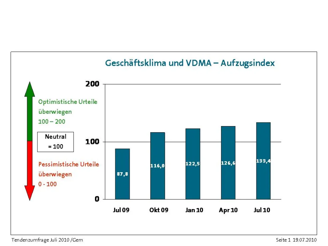 Aufzugsindex Juli 2010