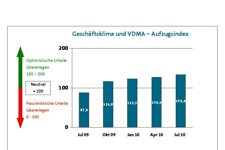 Bild: Der VDMA-Aufzugsindex