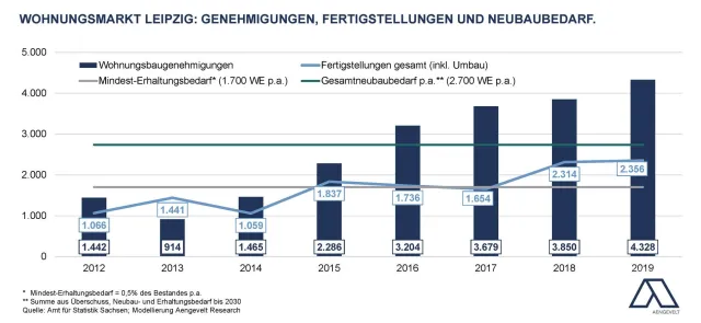 Bild: Leipzig: Aengevelt vermittelt Entwicklungsgrundstück für Wohn-/Geschäftshausprojekt.