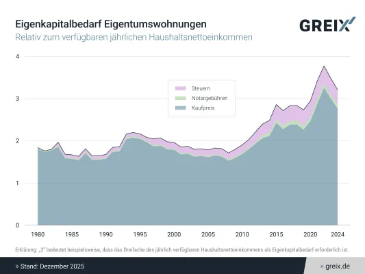 Bild: GREIX: Eigenkapital bremst den Weg ins Eigenheim aus 