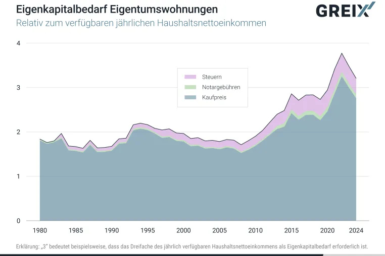 GREIX: Eigenkapital bremst den Weg ins Eigenheim aus Bild: GREIX: Eigenkapital bremst den Weg ins Eigenheim aus