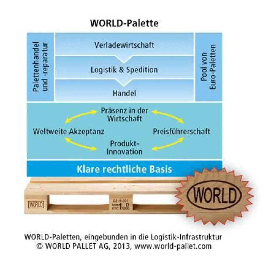 WORLD-Paletten, eingebunden in die Logistik-Infrastruktur  (c) 2013 WORLD-Pallet AG, www.world-palle