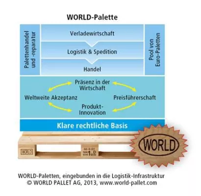 Bild: 5 Jahre genormte Europaletten der Marke WORLD – Bewährung, Innovation und Globalität