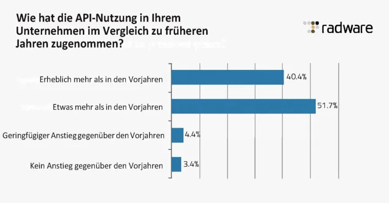Bild: Übermäßiges Vertrauen in den API-Schutz macht Unternehmen anfällig für Cyberattacken