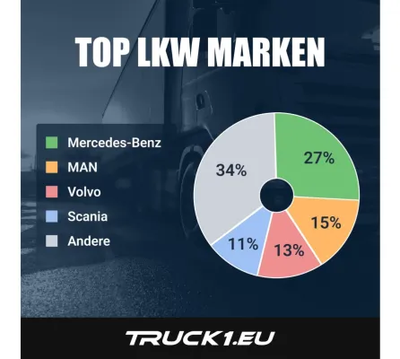 Bild: Truck1: Die Top-LKW-Trends auf dem deutschen Gebrauchtmarkt Q3 2025