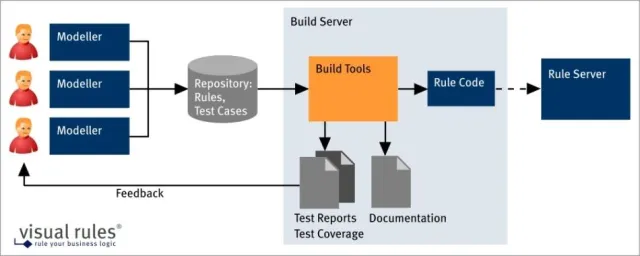 Neue Version des Business Rules Management Systems ‚visual rules’ – Automatische Build Prozesse sorgen für einheitlich hohe Qualität der Geschäftsregeln im Team Bild: Neue Version des Business Rules Management Systems ‚visual rules’ – Automatische Build Prozesse sorgen für einheitlich hohe Qualität der Geschäftsregeln im Team