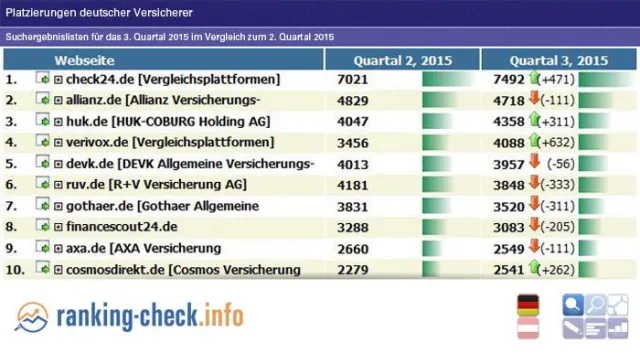 Bild: Die Tops und Flops der deutschen Versicherer im Suchmaschinen-Ranking