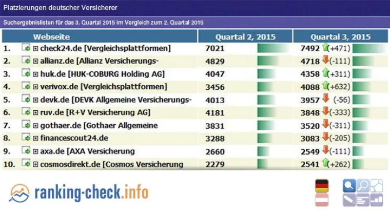 Die Tops und Flops der deutschen Versicherer im Suchmaschinen-Ranking Bild: Die Tops und Flops der deutschen Versicherer im Suchmaschinen-Ranking