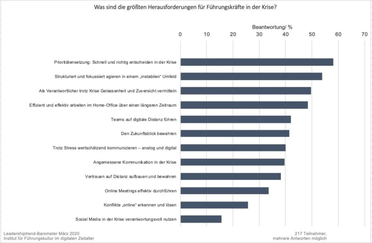 (IFIDZ-Leadership-Trendbarometer: März 2020)