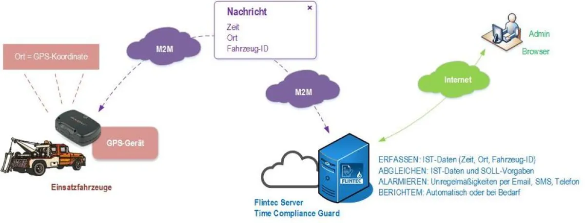 FLINTEC Time Compliance Guard: Automatische Anwesenheitsprüfung