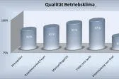 Bild: Bauwirtschaft: Bindung und Gewinnung von Fachkräften in Bauunternehmen