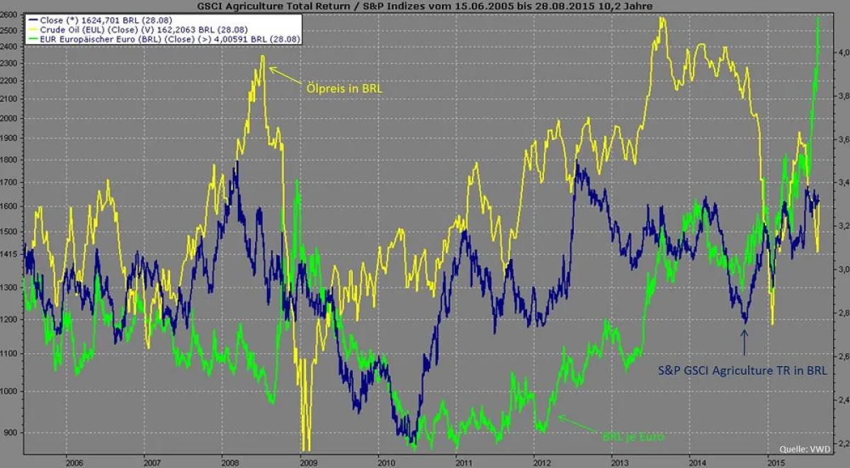 Chart: Entwicklung Rohstoffpreise (Agrar & Öl) umgerechnet in BRL