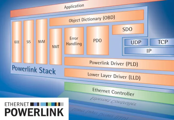 Bild: Neue Version des Powerlink-Stacks von IXXAT verfügbar