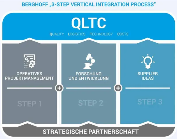 Bild: Berghoff Gruppe definiert den Begriff "vertikale Integration" neu