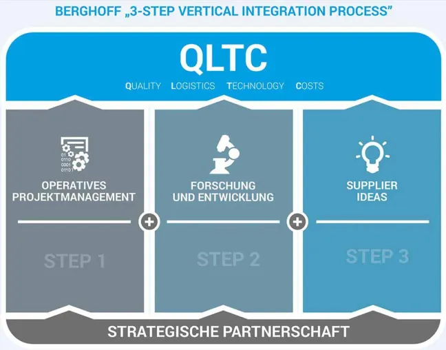 Bild: Berghoff Gruppe definiert den Begriff "vertikale Integration" neu