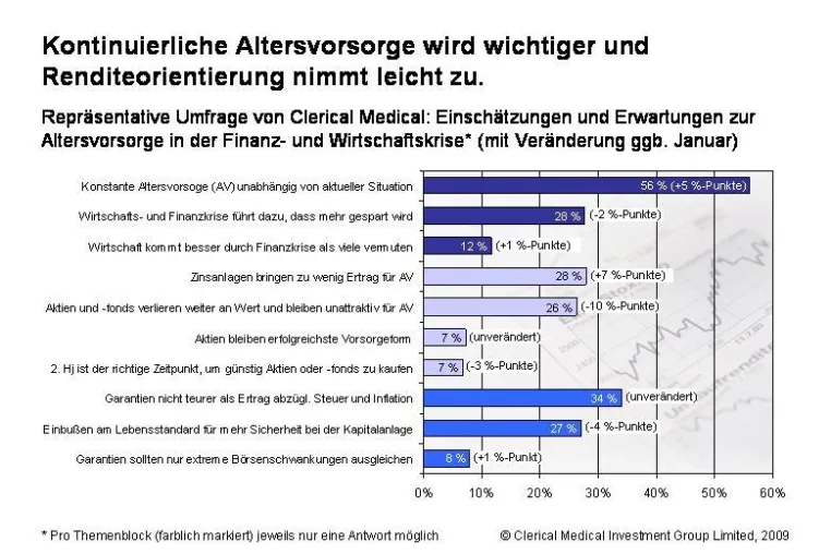 Bild: Altersvorsorge in der Wirtschafts- und Finanzkrise: Zuversicht in der Bevölkerung wächst