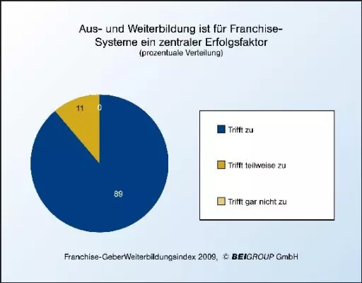 Bild: Weiterbildung ist zentrales Thema für Franchise-Systeme