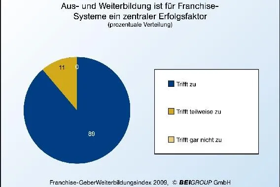 Bild: Weiterbildung ist zentrales Thema für Franchise-Systeme