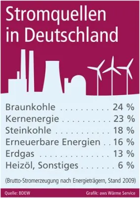 Bild: Woher kommt eigentlich unser Strom?