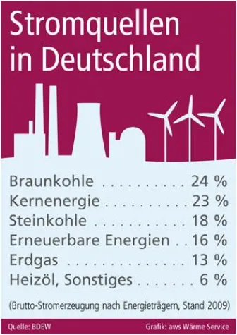 Woher kommt eigentlich unser Strom? Bild: Woher kommt eigentlich unser Strom?