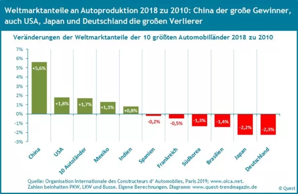 Bild: China, USA steigern Marktanteile an Welt-Autoproduktion, Japan, Deutschland verlieren – neuer Quest Report