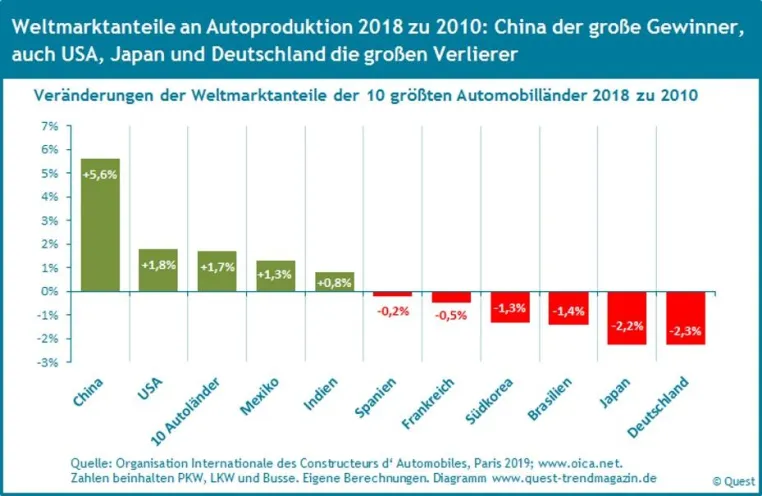 Bild: China, USA steigern Marktanteile an Welt-Autoproduktion, Japan, Deutschland verlieren – neuer Quest Report
