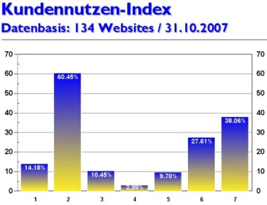 Bild: Online-Marketing-Magazin kundennutzen.ch gibt Kennwerte und Websitetrends für Oktober 2007 bekannt