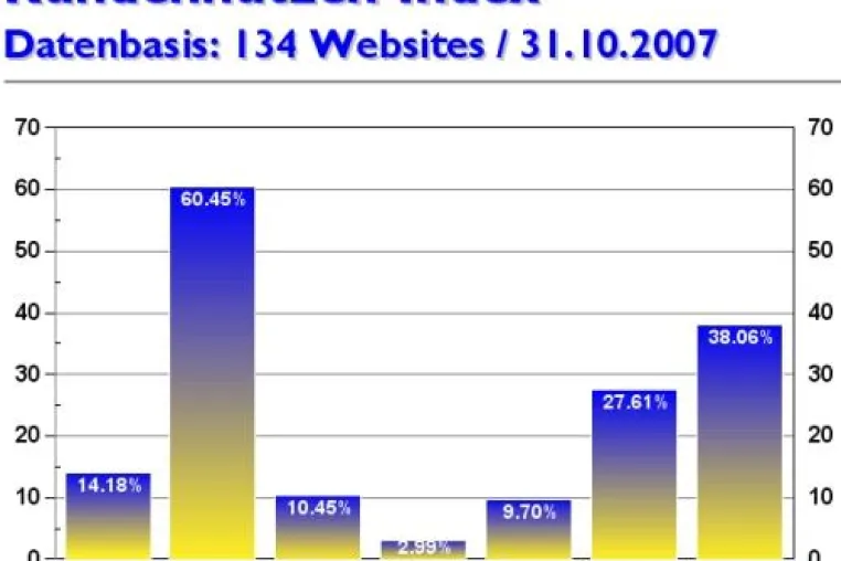 Bild: Online-Marketing-Magazin kundennutzen.ch gibt Kennwerte und Websitetrends für Oktober 2007 bekannt