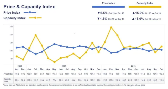 Bild: Transport Market Monitor: Viel freier Frachtraum belegt schwache wirtschaftliche Entwicklung im Oktober