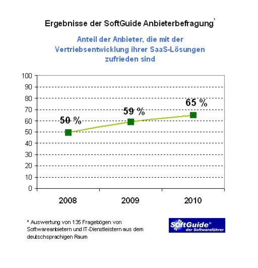 2/3 der Anbieter von Web-Lösungen sind mit Vertriebsentwicklung zufrieden