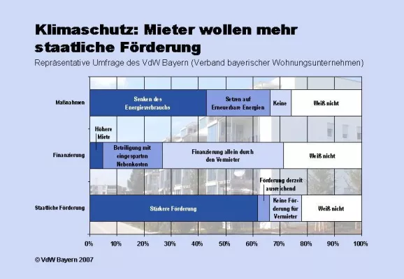 Repräsentativ-Umfrage: Alle sind für Klimaschutz, aber keiner will zahlen Bild: Repräsentativ-Umfrage: Alle sind für Klimaschutz, aber keiner will zahlen